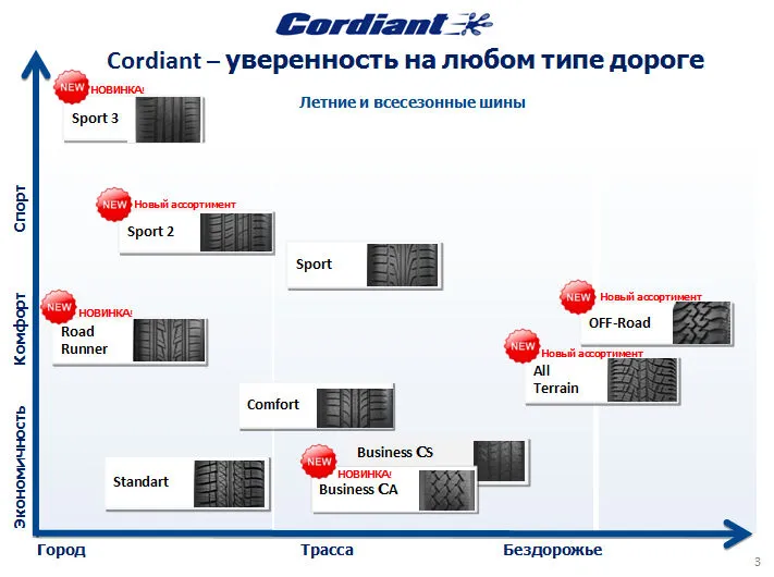 Cordiant Sport 3 Cordiant Sport 3